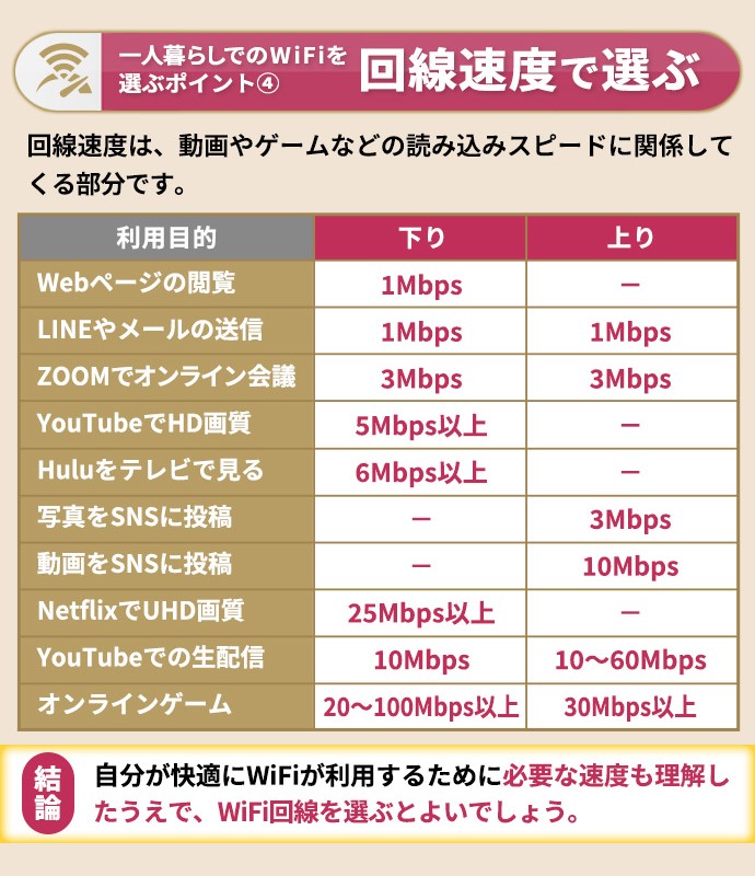 一人暮らしでWiFiを選ぶポイント4つ目は、どのくらいの回線速度が必要かで選ぶことです。